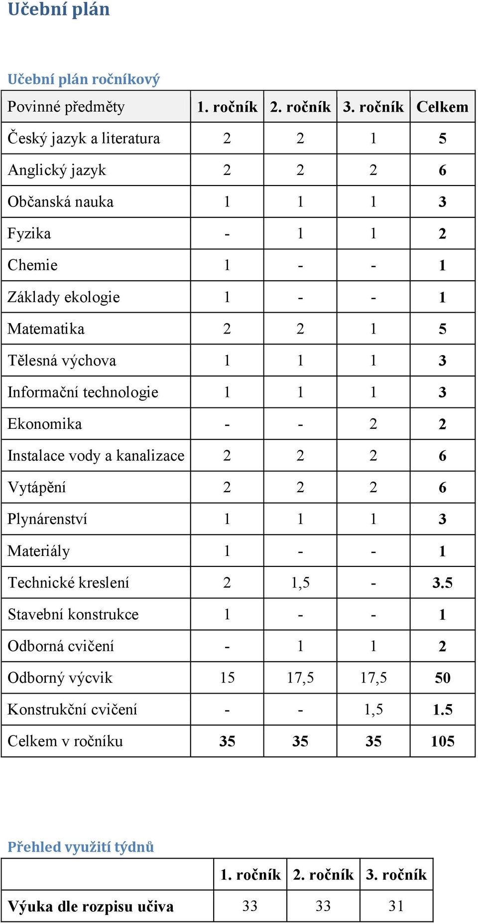 5 Tělesná výchova 1 1 1 3 Informační technologie 1 1 1 3 Ekonomika - - 2 2 Instalace vody a kanalizace 2 2 2 6 Vytápění 2 2 2 6 Plynárenství 1 1 1 3 Materiály 1 - -