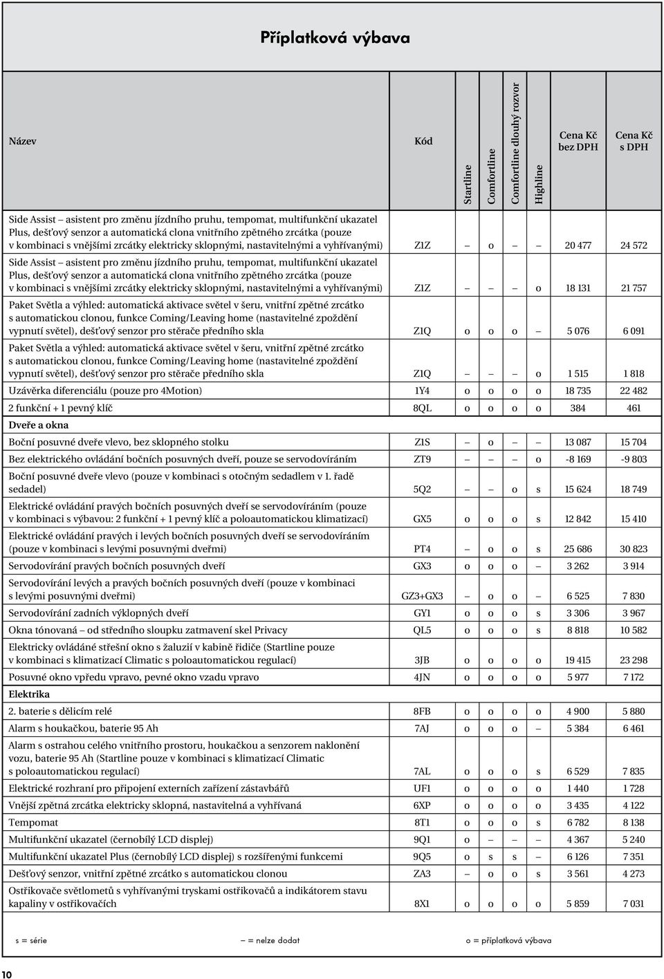 senzor a automatická clona vnitřního zpětného zrcátka (pouze v kombinaci s vnějšími zrcátky elektricky sklopnými, nastavitelnými a vyhřívanými) Z1Z o 18 131 21 757 Paket Světla a výhled: automatická