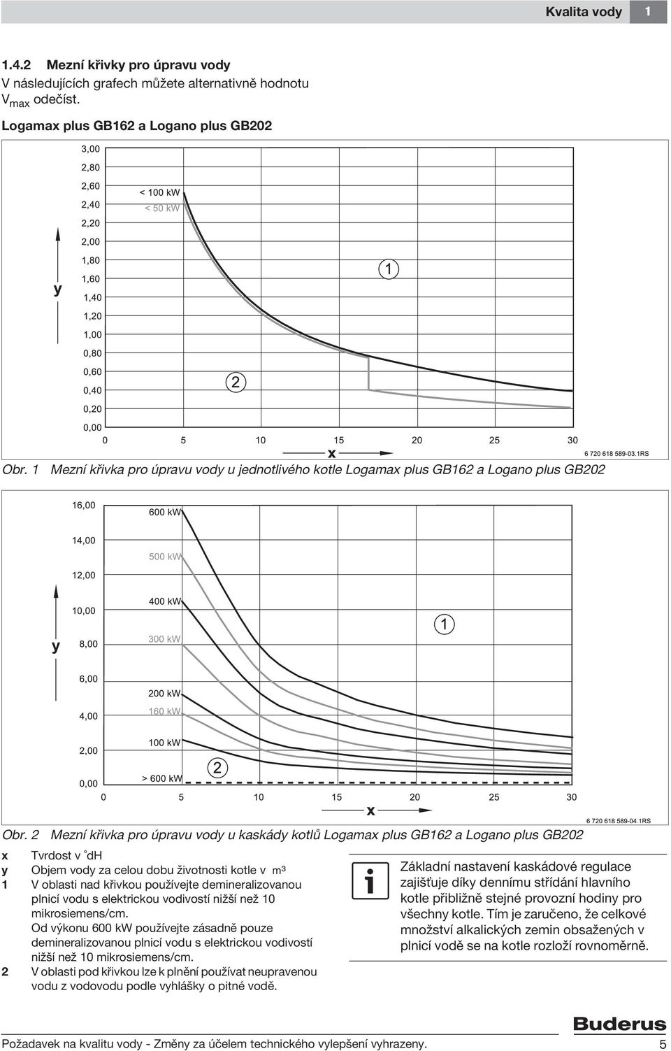 2 Mezní křivka pro úpravu vody u kaskády kotlů Logamax plus GB162 a Logano plus GB202 x Tvrdost v dh y Objem vody za celou dobu životnosti kotle v m³ 1 V oblasti nad křivkou používejte