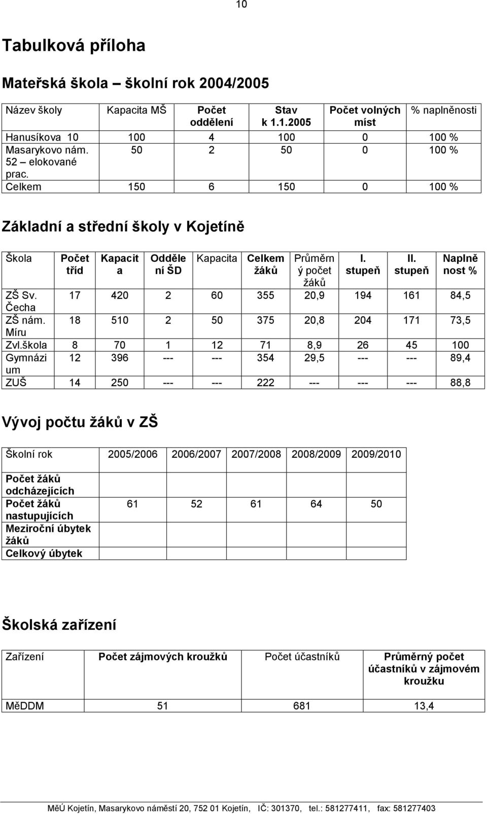 stupeň Naplně nost % ZŠ Sv. 17 420 2 60 355 20,9 194 161 84,5 Čecha ZŠ nám. 18 510 2 50 375 20,8 204 171 73,5 Míru Zvl.