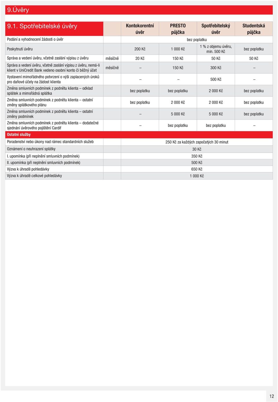 či běžný účet měsíčně 150 Kč 300 Kč Vystavení mimořádného potvrzení o výši zaplacených úroků pro daňové účely na žádost klienta 500 Kč Změna smluvních podmínek z podnětu klienta odklad splátek a