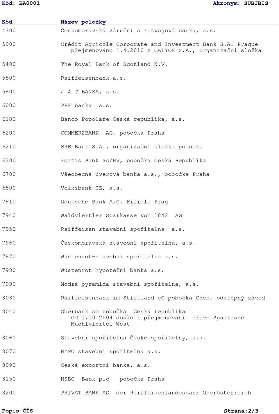 s. Raiffeisenbank im Stiftland eg pobočka Cheb, odstěpný závod Oberbank AG pobočka Česká republika Od 1.10.