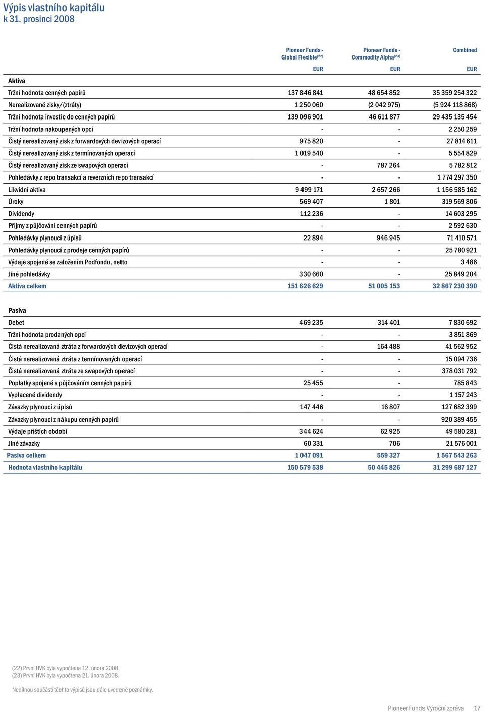 975) (5 924 118 868) Tržní hodnota investic do cenných papírů 139 096 901 46 611 877 29 435 135 454 Tržní hodnota nakoupených opcí - - 2 250 259 Čistý nerealizovaný zisk z forwardových devizových