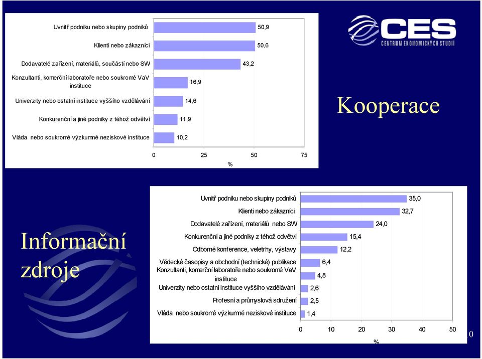 podniků 35,0 Klienti nebo zákazníci 32,7 Informační Dodavatelé zařízení, materiálů nebo SW Konkurenční a jiné podniky z téhož odvětví Odborné konference, veletrhy, výstavy 12,2 15,4 24,0 zdroje