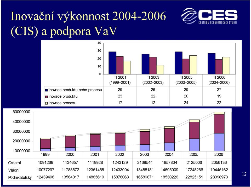 10000000 1999 2000 2001 2002 2003 2004 2005 2006 Ostatní 1091269 1134657 1119928 1243129 2168544 1857804 2125006 2056136 Vládní 10077297