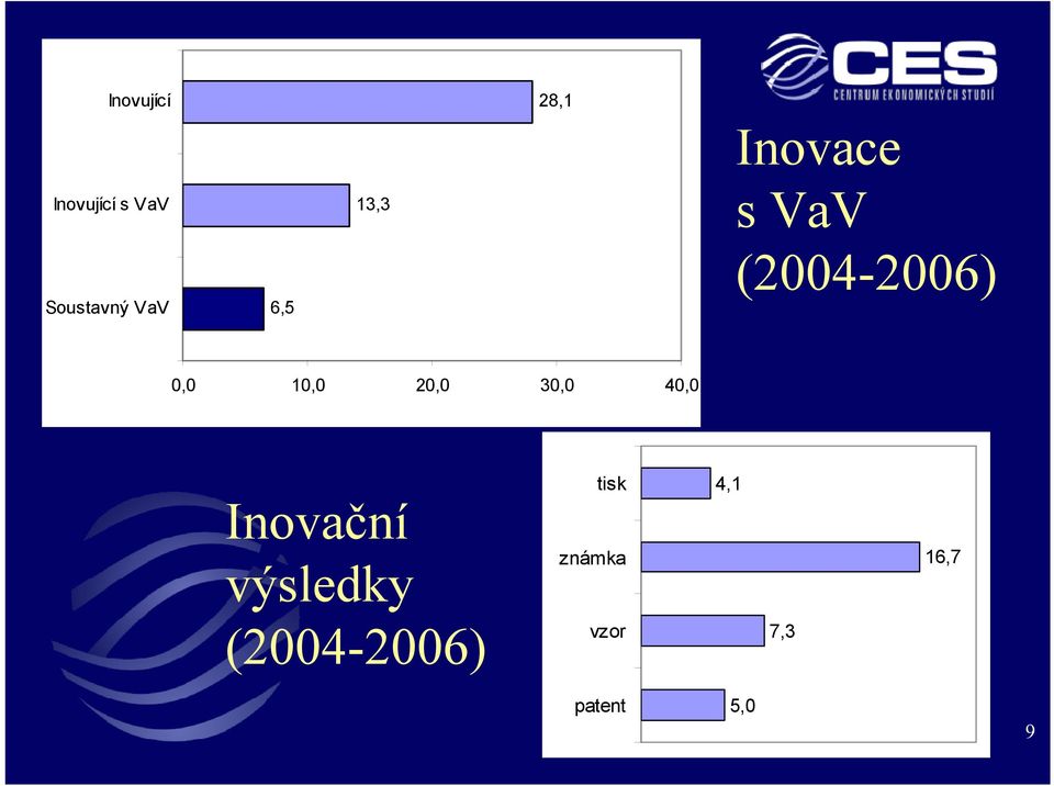 10,0 20,0 30,0 40,0 Inovační výsledky tisk