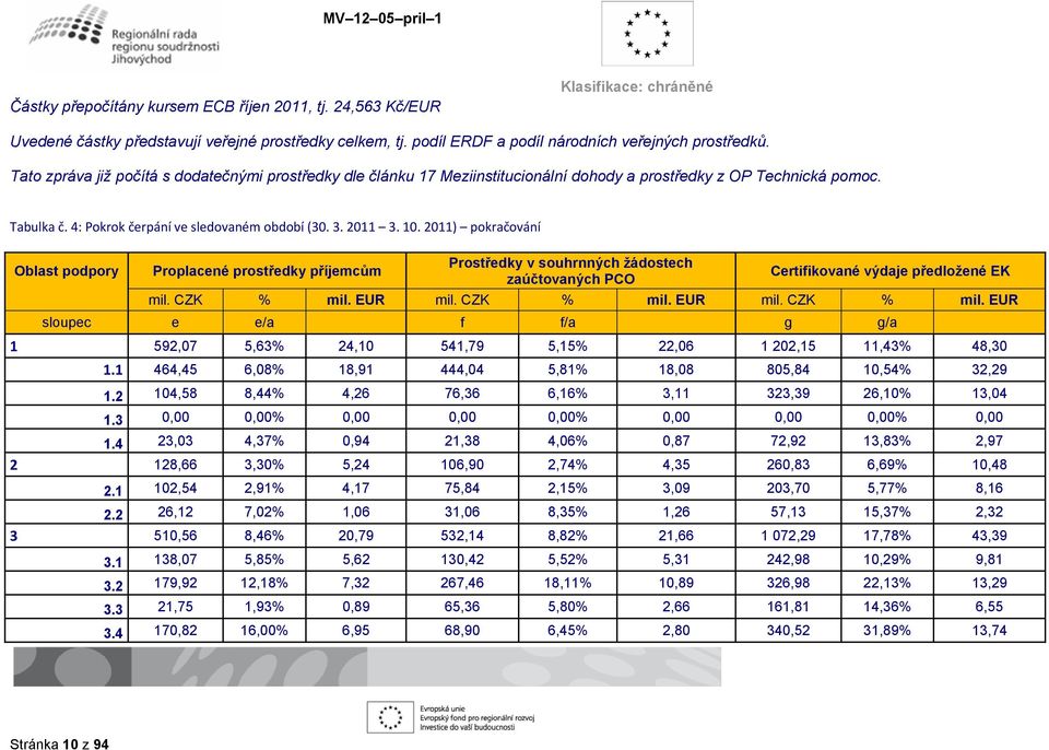 2011) pokračování Oblast podpory Proplacené prostředky příjemcům Prostředky v souhrnných žádostech zaúčtovaných PCO Certifikované výdaje předložené EK mil. CZK % mil.