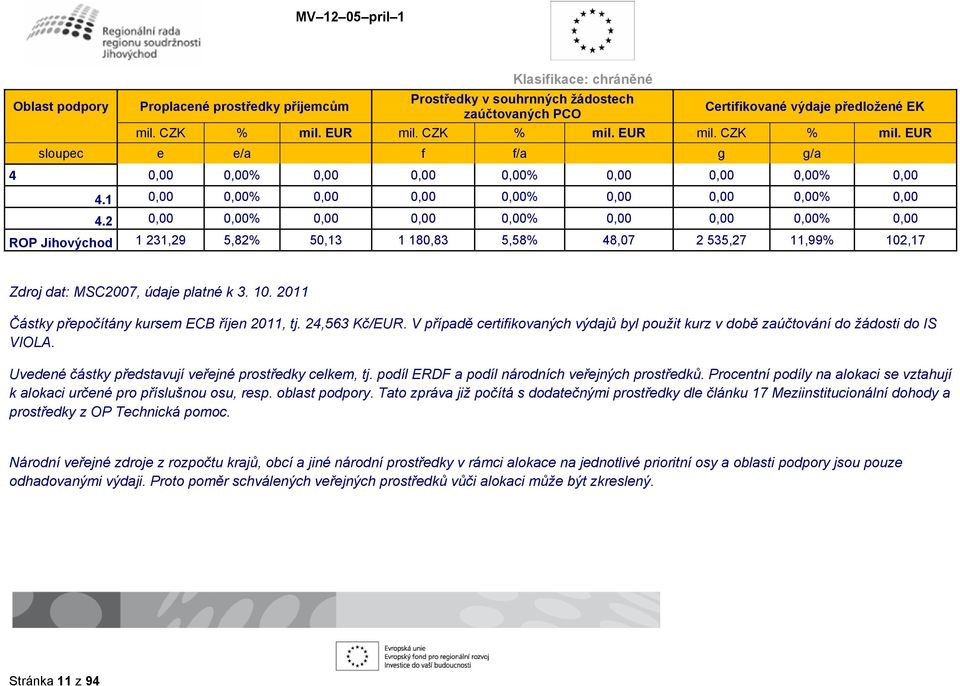 2 0,00 0,00% 0,00 0,00 0,00% 0,00 0,00 0,00% 0,00 ROP Jihovýchod 1 231,29 5,82% 50,13 1 180,83 5,58% 48,07 2 535,27 11,99% 102,17 Zdroj dat: MSC2007, údaje platné k 3. 10. 2011 Částky přepočítány kursem ECB říjen 2011, tj.