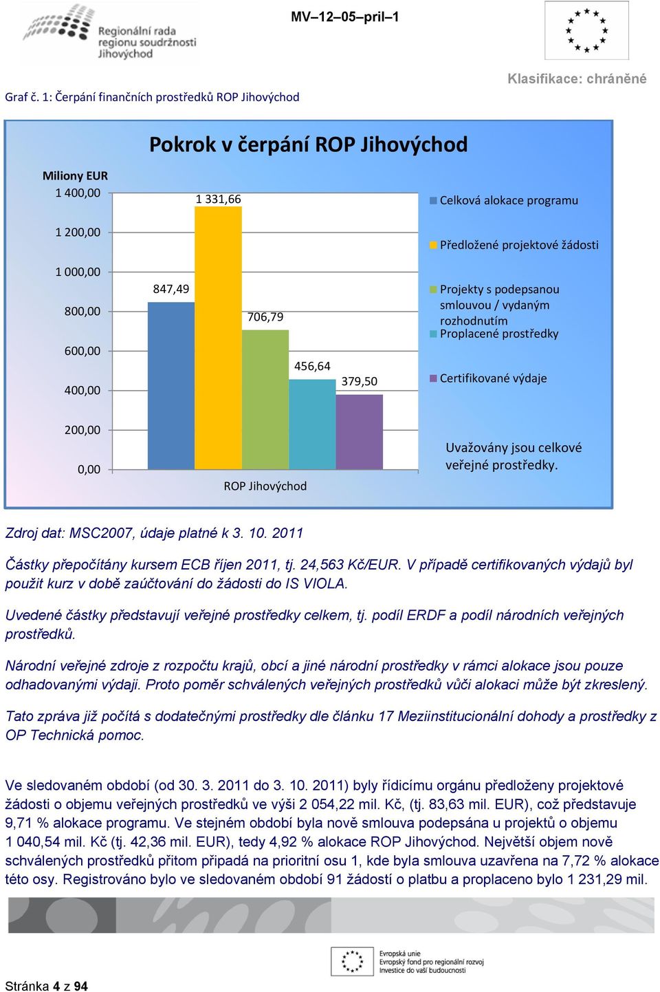 400,00 847,49 706,79 456,64 379,50 Projekty s podepsanou smlouvou / vydaným rozhodnutím Proplacené prostředky Certifikované výdaje 200,00 0,00 ROP Jihovýchod Uvažovány jsou celkové veřejné prostředky.