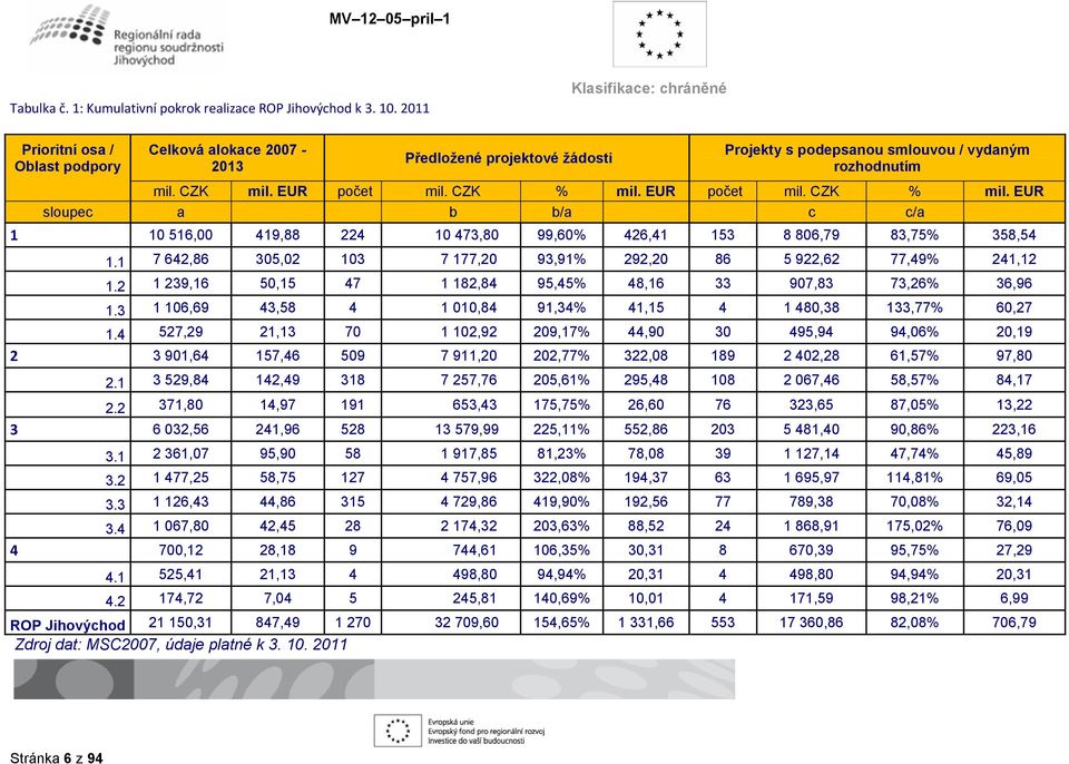 EUR počet mil. CZK % mil. EUR sloupec a b b/a c c/a 1 10 516,00 419,88 224 10 473,80 99,60% 426,41 153 8 806,79 83,75% 358,54 1.