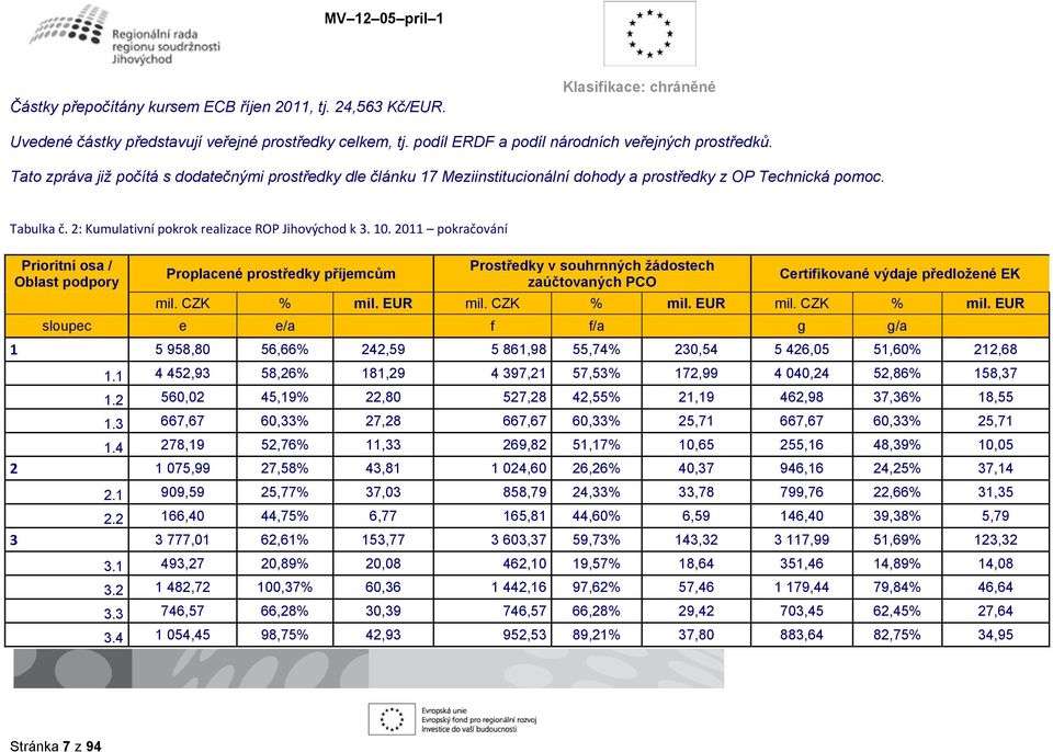 2011 pokračování Prioritní osa / Oblast podpory Proplacené prostředky příjemcům Prostředky v souhrnných žádostech zaúčtovaných PCO Certifikované výdaje předložené EK mil. CZK % mil. EUR mil.