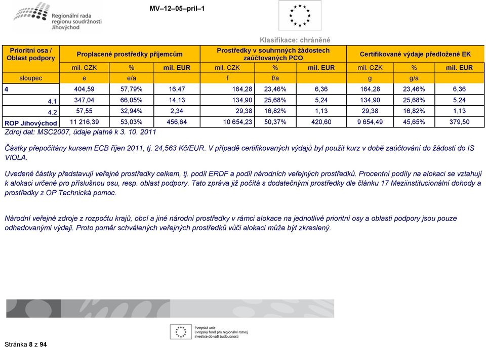 2 57,55 32,94% 2,34 29,38 16,82% 1,13 29,38 16,82% 1,13 ROP Jihovýchod 11 216,39 53,03% 456,64 10 654,23 50,37% 420,60 9 654,49 45,65% 379,50 Zdroj dat: MSC2007, údaje platné k 3. 10. 2011 Částky přepočítány kursem ECB říjen 2011, tj.