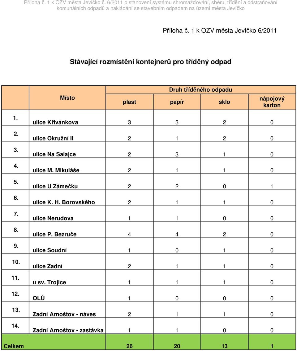1 k OZV města Jevíčko 6/2011 Stávající rozmístění kontejnerů pro tříděný odpad Místo Druh tříděného odpadu plast papír sklo nápojový karton 1. 2. 3. 4. 5. 6. 7. 8. 9. 10. 11. 12. 13. 14.