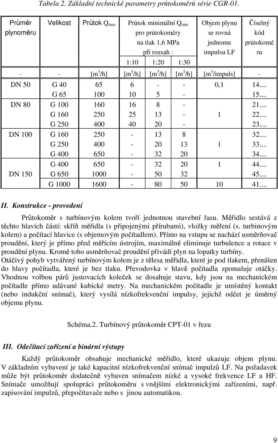 3 /h] [m 3 /h] [m 3 /h] [m 3 /impuls] DN 50 G 40 G 65 DN 80 G 100 G 160 G 250 DN 100 G 160 G 250 G 400 G 400 DN 150 G 650 65 100 160 250 400 250 400 650 650 1000 6 10 16 25 40 5 8 13 20 13 20 32 32