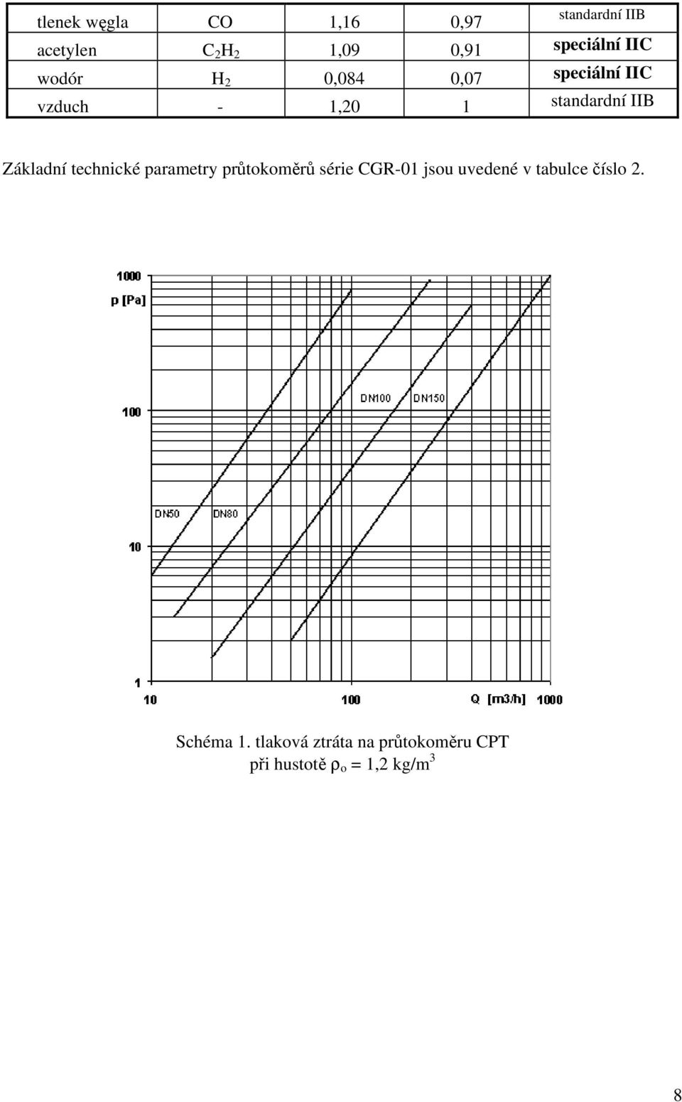 parametry průtokoměrů série CGR01 jsou uvedené v tabulce číslo 2.