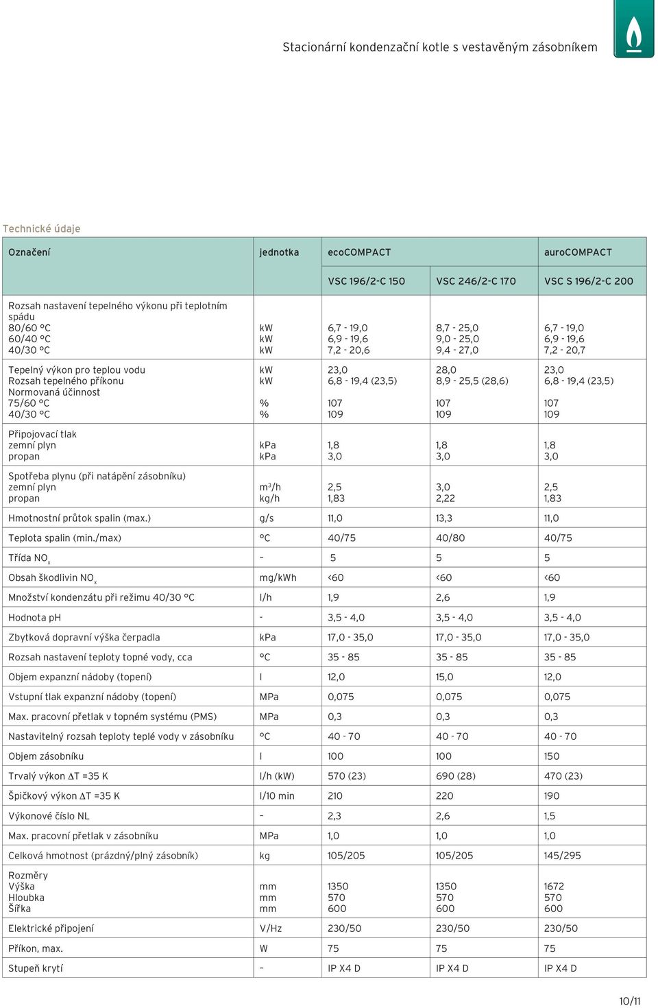 účinnost 75/60 C 40/30 C kw kw % % 23,0 6,8-19,4 (23,5) 107 109 28,0 8,9-25,5 (28,6) 107 109 23,0 6,8-19,4 (23,5) 107 109 Připojovací tlak zemní plyn propan kpa kpa 1,8 3,0 1,8 3,0 1,8 3,0 Spotřeba