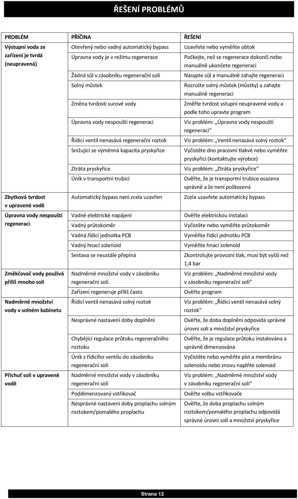 Změna tvrdosti surové vody Úpravna vody nespouští regeneraci Řídicí ventil nenasává regenerační roztok Snižující se výměnná kapacita pryskyřice Ztráta pryskyřice Únik v transportní trubici
