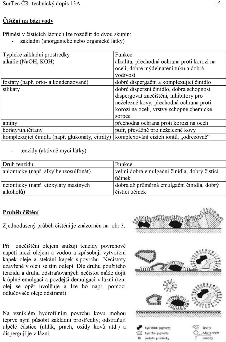 orto- a kondenzované) dobré dispergační a komplexující činidlo silikáty dobré disperzní činidlo, dobrá schopnost dispergovat znečištění, inhibitory pro neželezné kovy, přechodná ochrana proti korozi