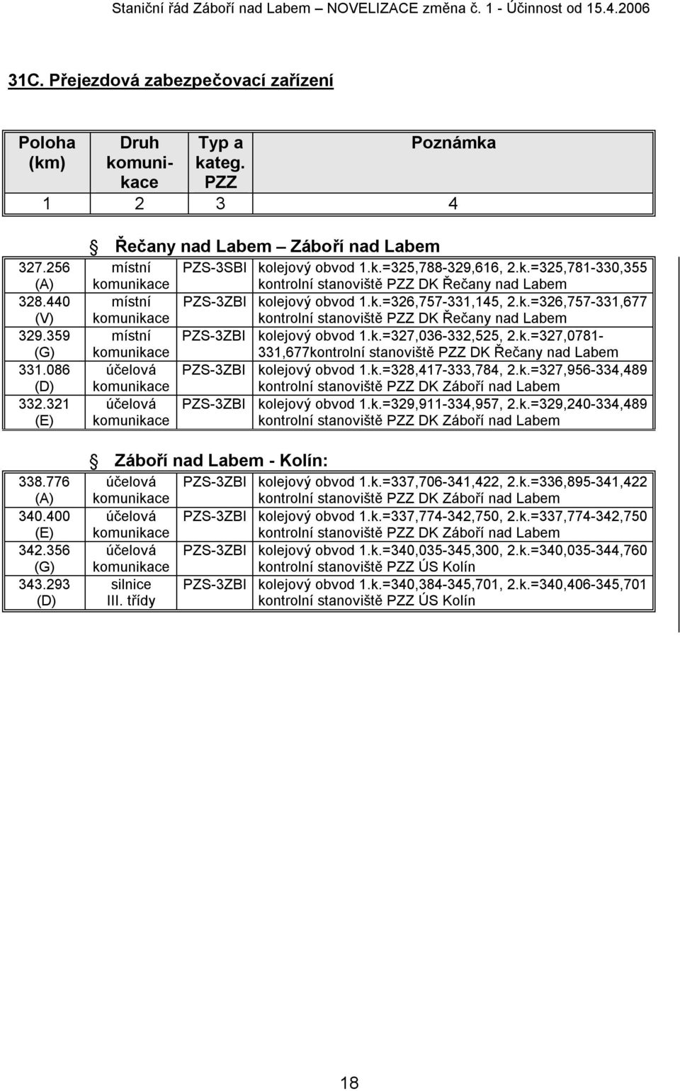 k.=326,757-331,145, 2.k.=326,757-331,677 komunikace kontrolní stanoviště PZZ DK Řečany nad Labem místní PZS-3ZBI kolejový obvod 1.k.=327,036-332,525, 2.k.=327,0781- komunikace 331,677kontrolní stanoviště PZZ DK Řečany nad Labem účelová PZS-3ZBI kolejový obvod 1.