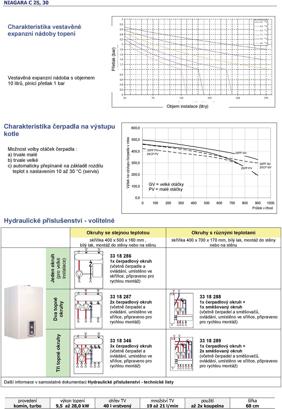 300,0 200,0 100,0 30FF PV 25CF PV GV = velké otáčky PV = malé otáčky 25FF GV 25FF PV 30FF GV 25CF GV 0,0 0 100 200 300 400 500 600 700 800 900 1000 Průtok v l/hod Hydraulické příslušenství -