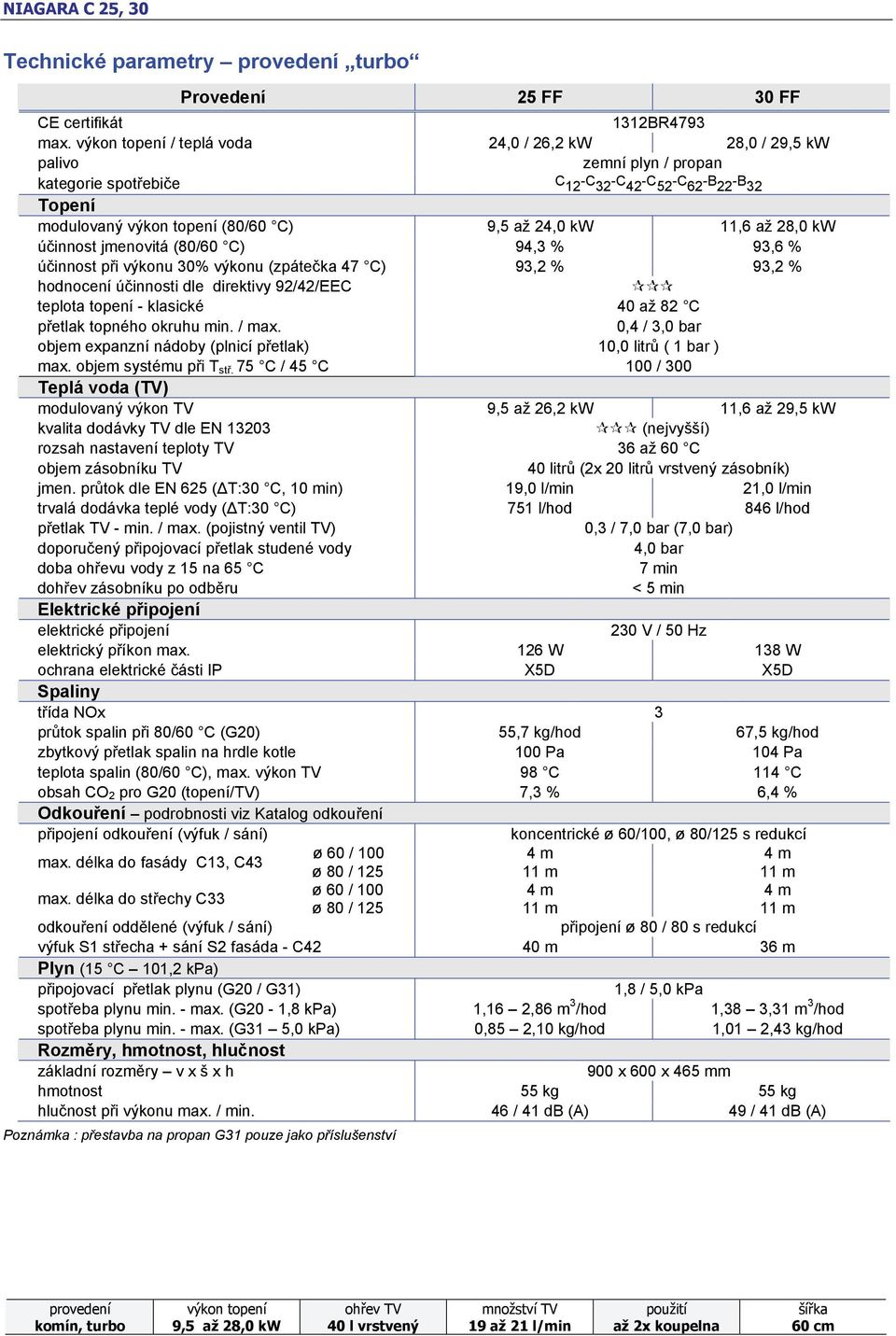 jmenovitá (80/60 C) 94,3 % 93,6 % účinnost při výkonu 30% výkonu (zpátečka 47 C) 93,2 % 93,2 % hodnocení účinnosti dle direktivy 92/42/EEC teplota topení - klasické 40 až 82 C přetlak topného okruhu