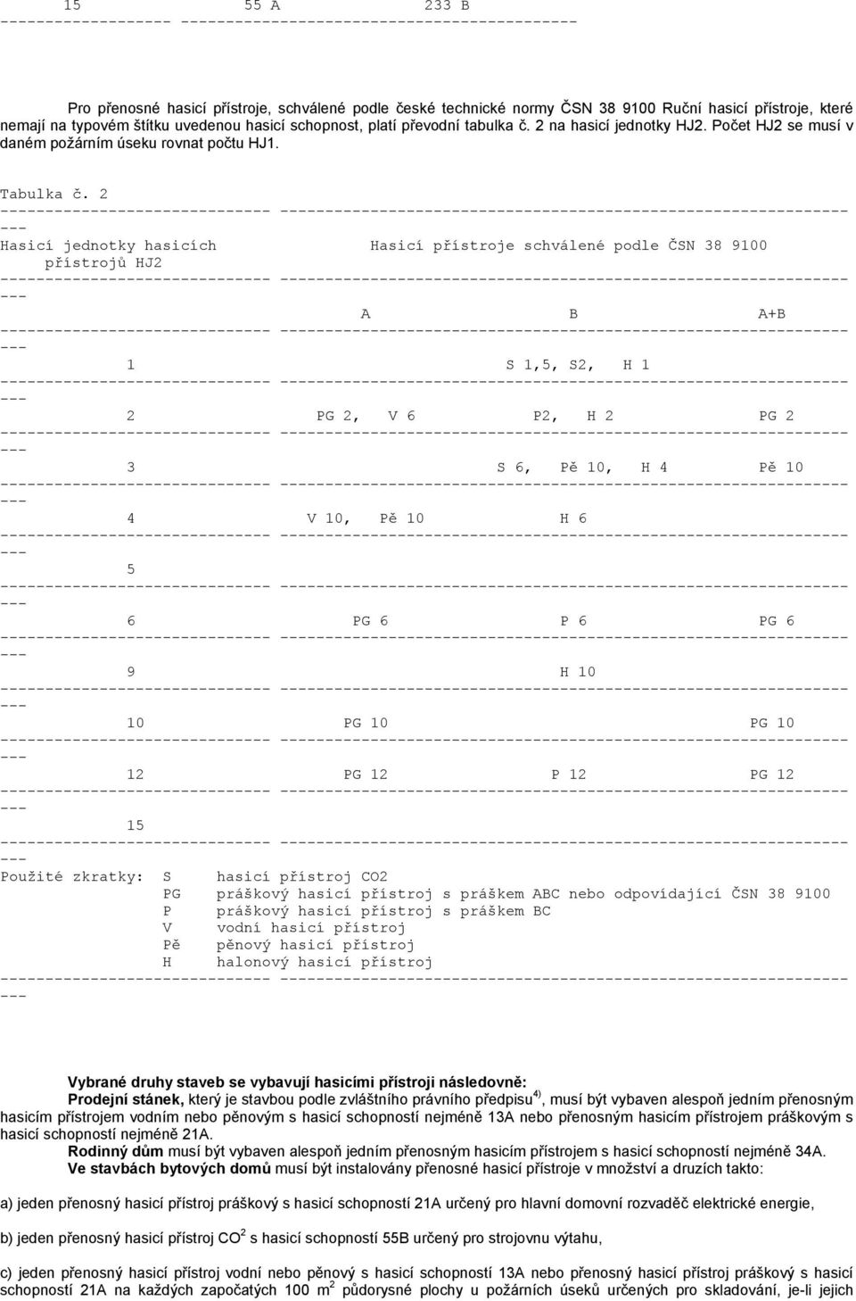 2 Hasicí jednotky hasicích Hasicí přístroje schválené podle ČSN 38 9 přístrojů HJ2 A B A+B 1 S 1,5, S2, H 1 2 PG 2, V 6 P2, H 2 PG 2 3 S 6, Pě 10, H 4 Pě 10 4 V 10, Pě 10 H 6 5 6 PG 6 P 6 PG 6 9 H 10