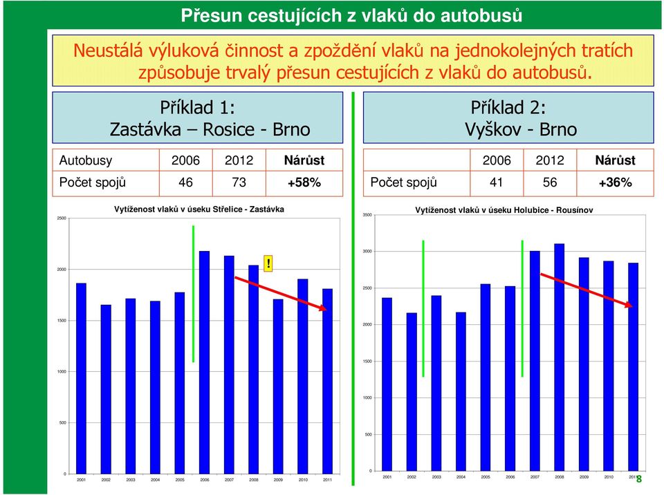 Příklad 1: Zastávka Rosice - Brno Autobusy 2006 2012 Nárůst Počet spojů 46 73 +58% Příklad 2: Vyškov - Brno 2006 2012 Nárůst Počet spojů 41 56