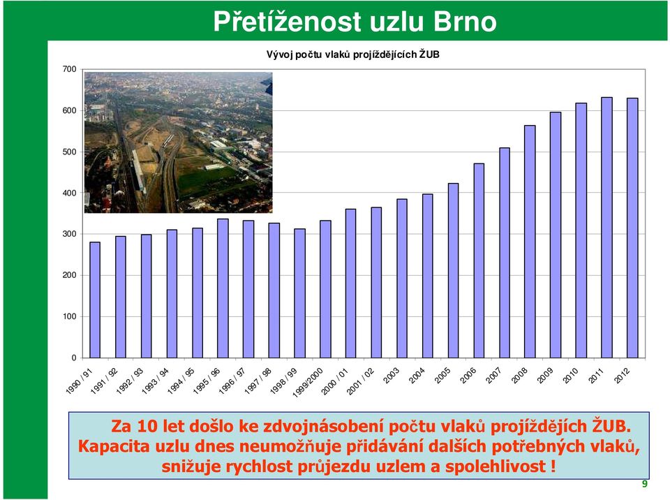 Kapacita uzlu dnes neumožňuje přidávání dalších potřebných vlaků, snižuje rychlost průjezdu uzlem a