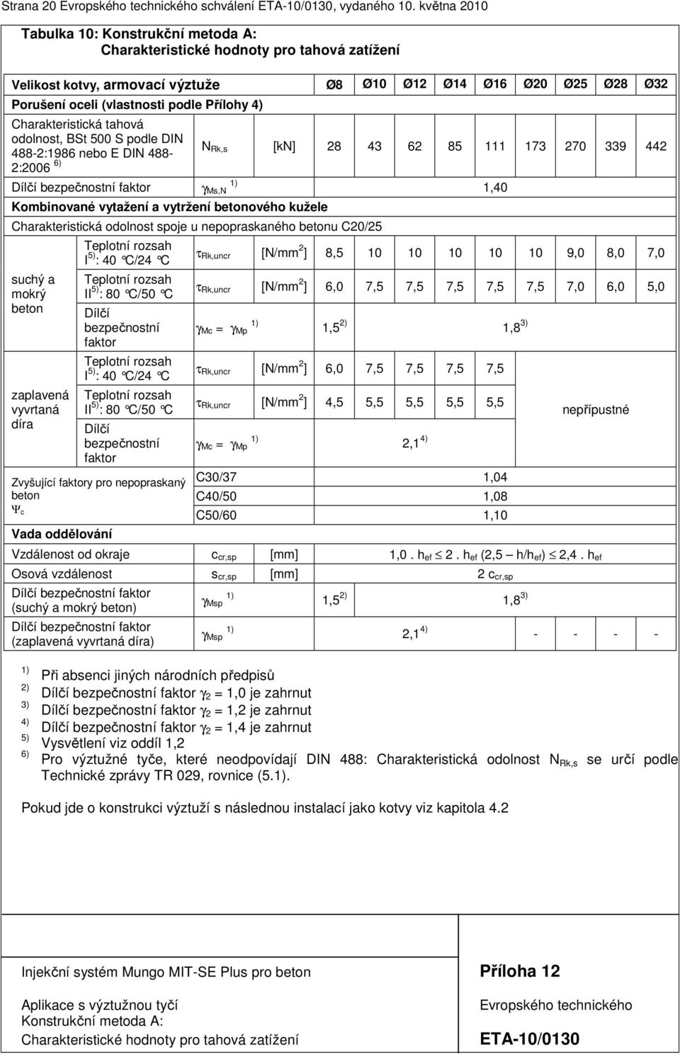 4) Charakteristická tahová odolnost, BSt 500 S podle DIN 488-2:1986 nebo E DIN 488- N Rk,s [kn] 28 43 62 85 111 173 270 339 442 2:2006 6) Dílčí bezpečnostní faktor γ Ms,N 1) 1,40 Kombinované vytažení