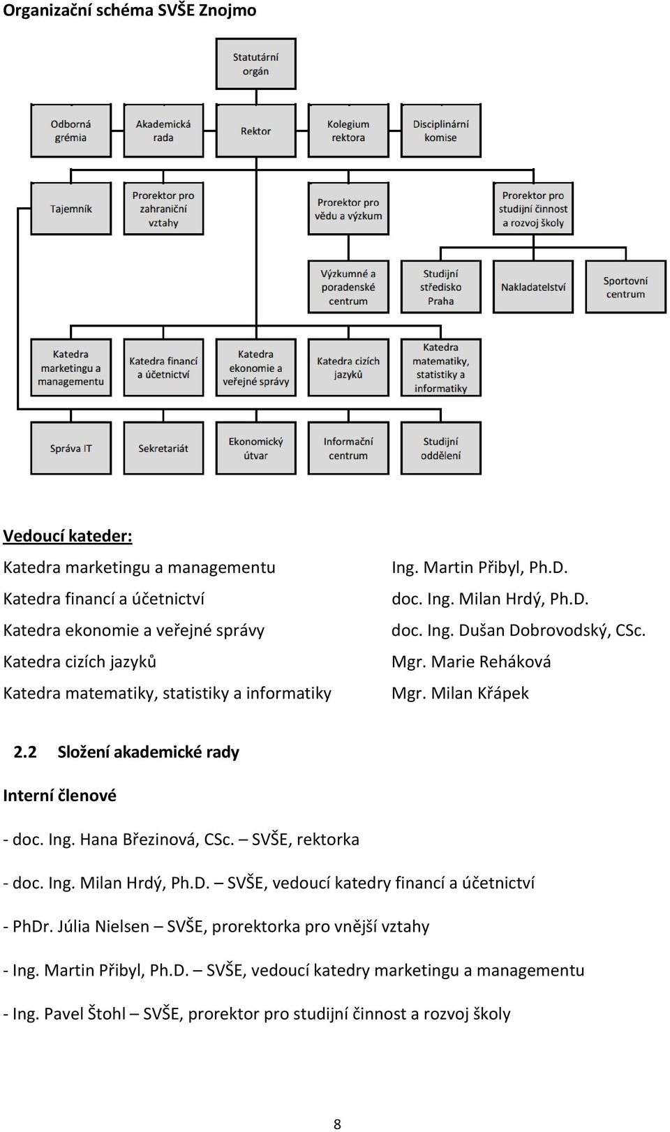 2 Složení akademické rady Interní členové - doc. Ing. Hana Březinová, CSc. SVŠE, rektorka - doc. Ing. Milan Hrdý, Ph.D. SVŠE, vedoucí katedry financí a účetnictví - PhDr.