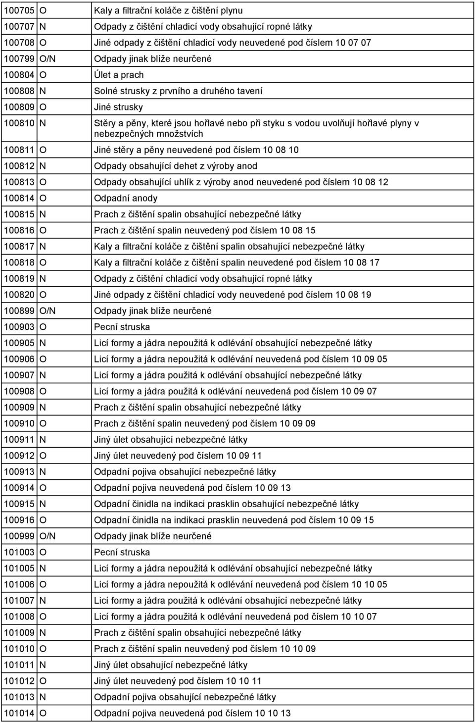 hořlavé plyny v nebezpečných množstvích 100811 O Jiné stěry a pěny neuvedené pod číslem 10 08 10 100812 N Odpady obsahující dehet z výroby anod 100813 O Odpady obsahující uhlík z výroby anod