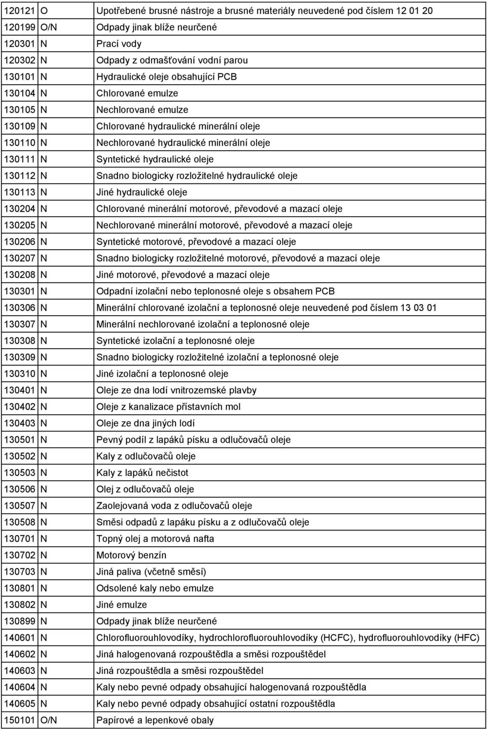 Syntetické hydraulické oleje 130112 N Snadno biologicky rozložitelné hydraulické oleje 130113 N Jiné hydraulické oleje 130204 N Chlorované minerální motorové, převodové a mazací oleje 130205 N