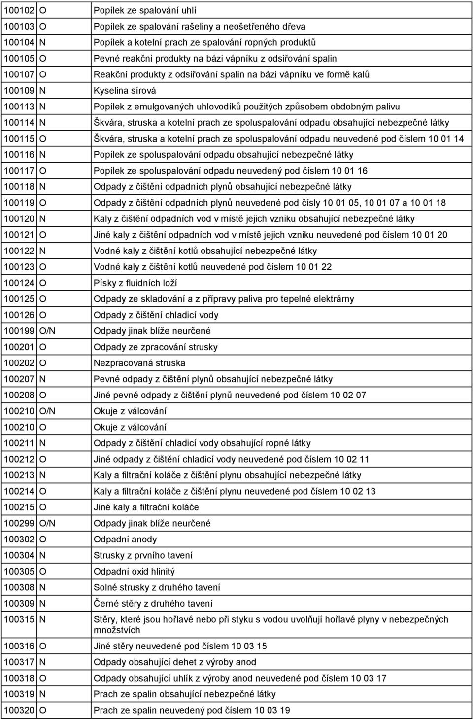 palivu 100114 N Škvára, struska a kotelní prach ze spoluspalování odpadu obsahující nebezpečné látky 100115 O Škvára, struska a kotelní prach ze spoluspalování odpadu neuvedené pod číslem 10 01 14