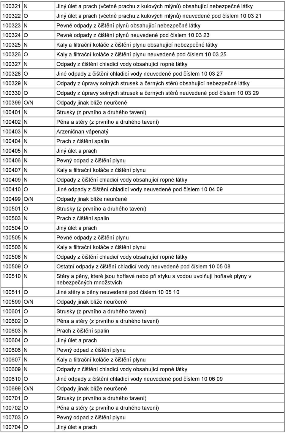 Kaly a filtrační koláče z čištění plynu neuvedené pod číslem 10 03 25 100327 N Odpady z čištění chladicí vody obsahující ropné látky 100328 O Jiné odpady z čištění chladicí vody neuvedené pod číslem