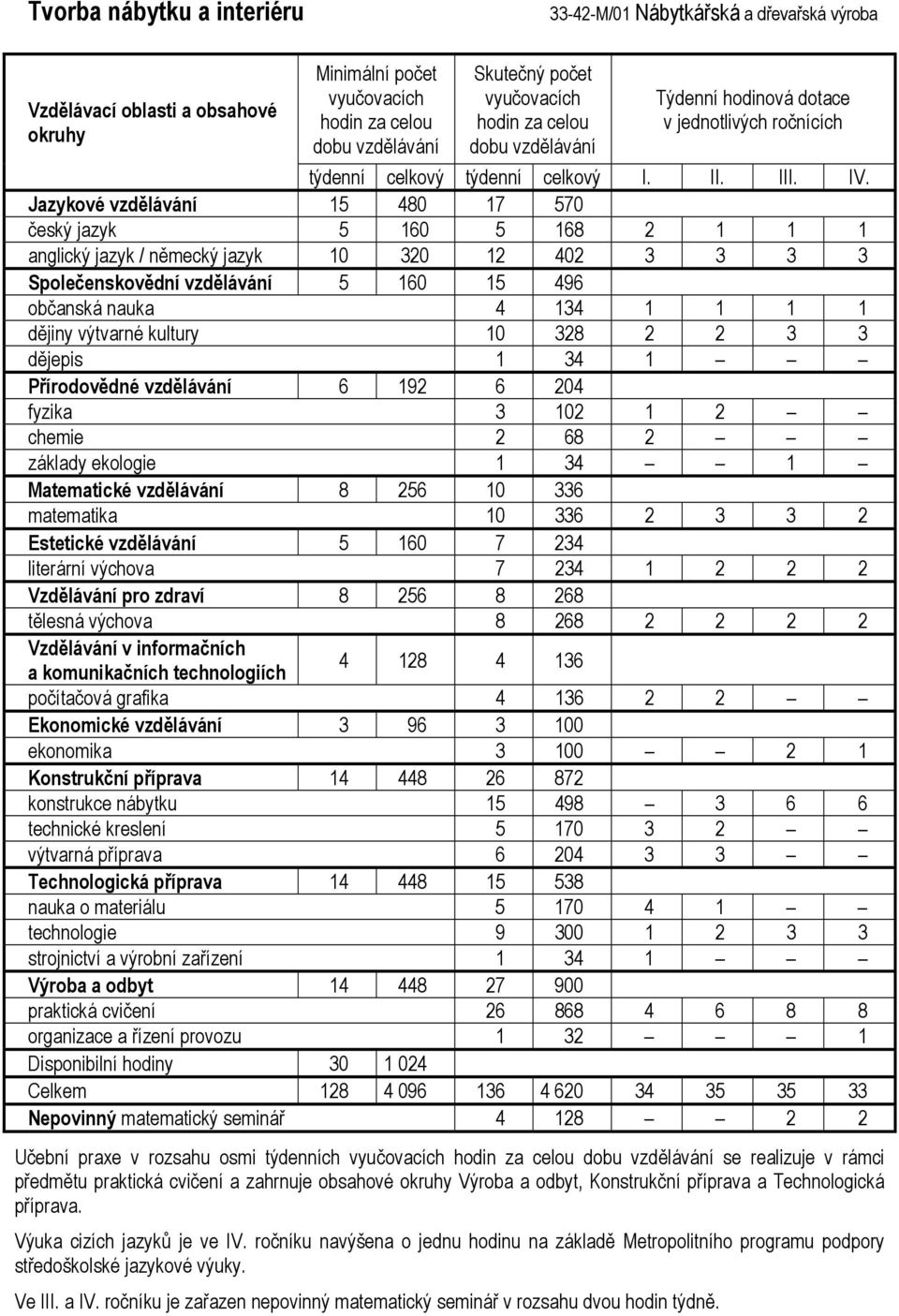 336 2 3 3 2 Estetické vzdělávání 5 160 7 234 literární výchova 7 234 1 2 2 2 Vzdělávání pro zdraví 8 256 8 268 tělesná výchova 8 268 2 2 2 2 Ekonomické vzdělávání 3 96 3 100 ekonomika 3 100 2 1