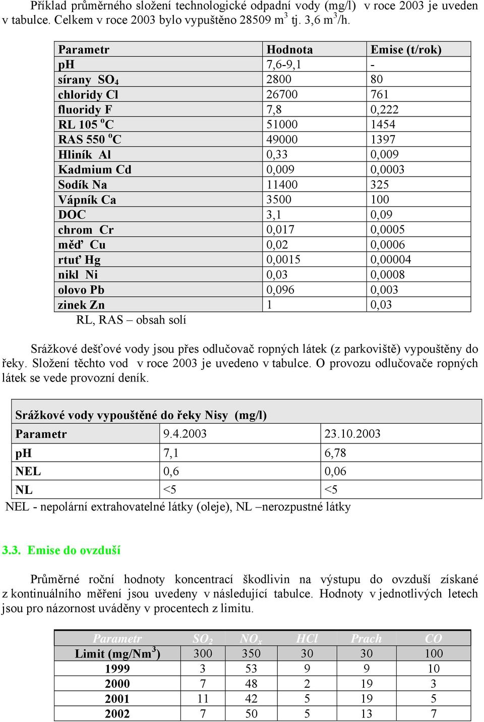 Sodík Na 11400 325 Vápník Ca 3500 100 DOC 3,1 0,09 chrom Cr 0,017 0,0005 měď Cu 0,02 0,0006 rtuť Hg 0,0015 0,00004 nikl Ni 0,03 0,0008 olovo Pb 0,096 0,003 zinek Zn 1 0,03 RL, RAS obsah solí Srážkové