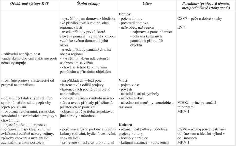 objektm Domov - pojem domov - prostedí domova - naše obec, náš region - zajímavá a památná místa - ochrana kulturních památek a pírodních objekt OSV7 pée o dobré vztahy EV 4 - rozlišuje projevy