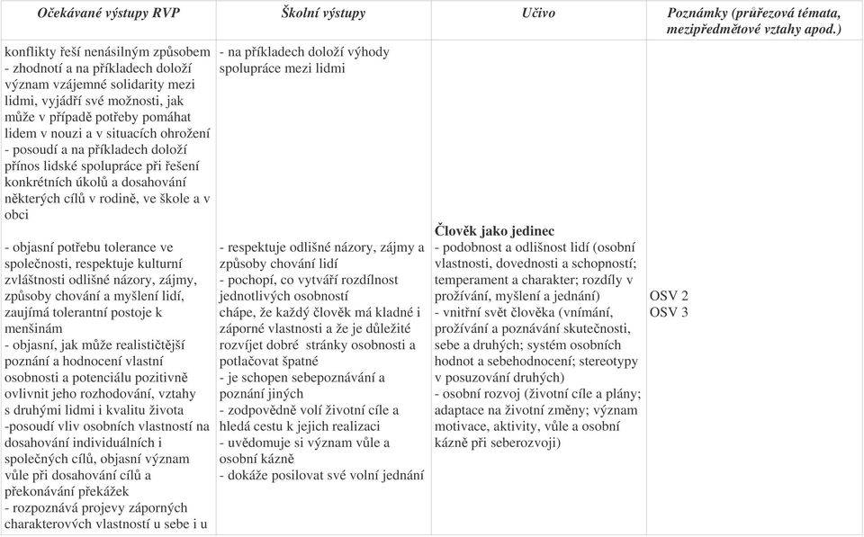 zvláštnosti odlišné názory, zájmy, zpsoby chování a myšlení lidí, zaujímá tolerantní postoje k menšinám - objasní, jak mže realistitjší poznání a hodnocení vlastní osobnosti a potenciálu pozitivn
