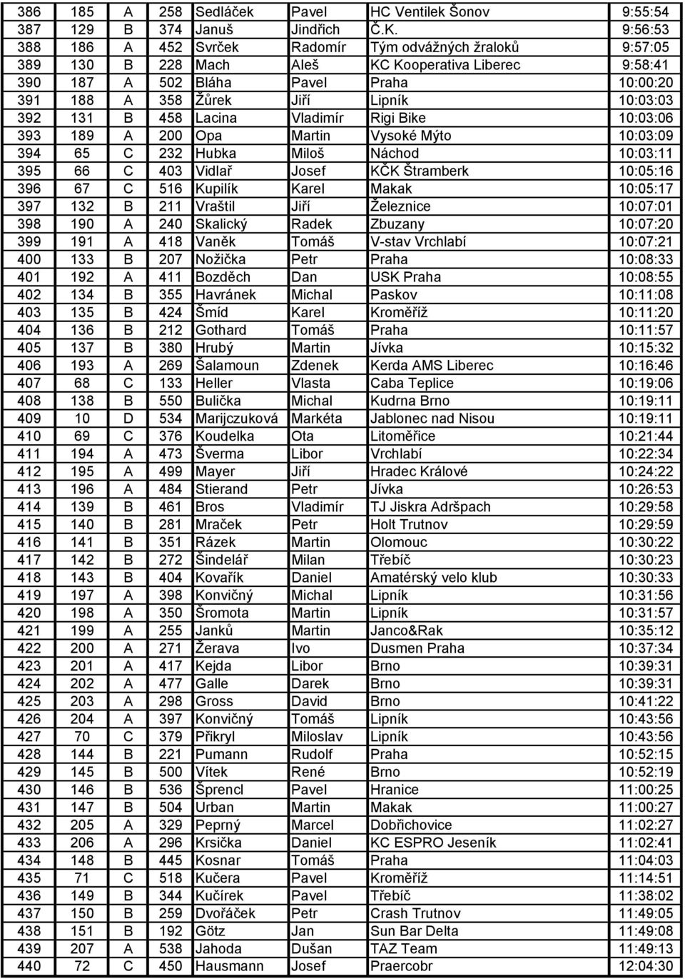 10:03:03 392 131 B 458 Lacina Vladimír Rigi Bike 10:03:06 393 189 A 200 Opa Martin Vysoké Mýto 10:03:09 394 65 C 232 Hubka Miloš Náchod 10:03:11 395 66 C 403 Vidlař Josef KČK Štramberk 10:05:16 396