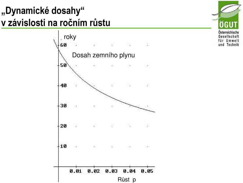 ročním růstu roky