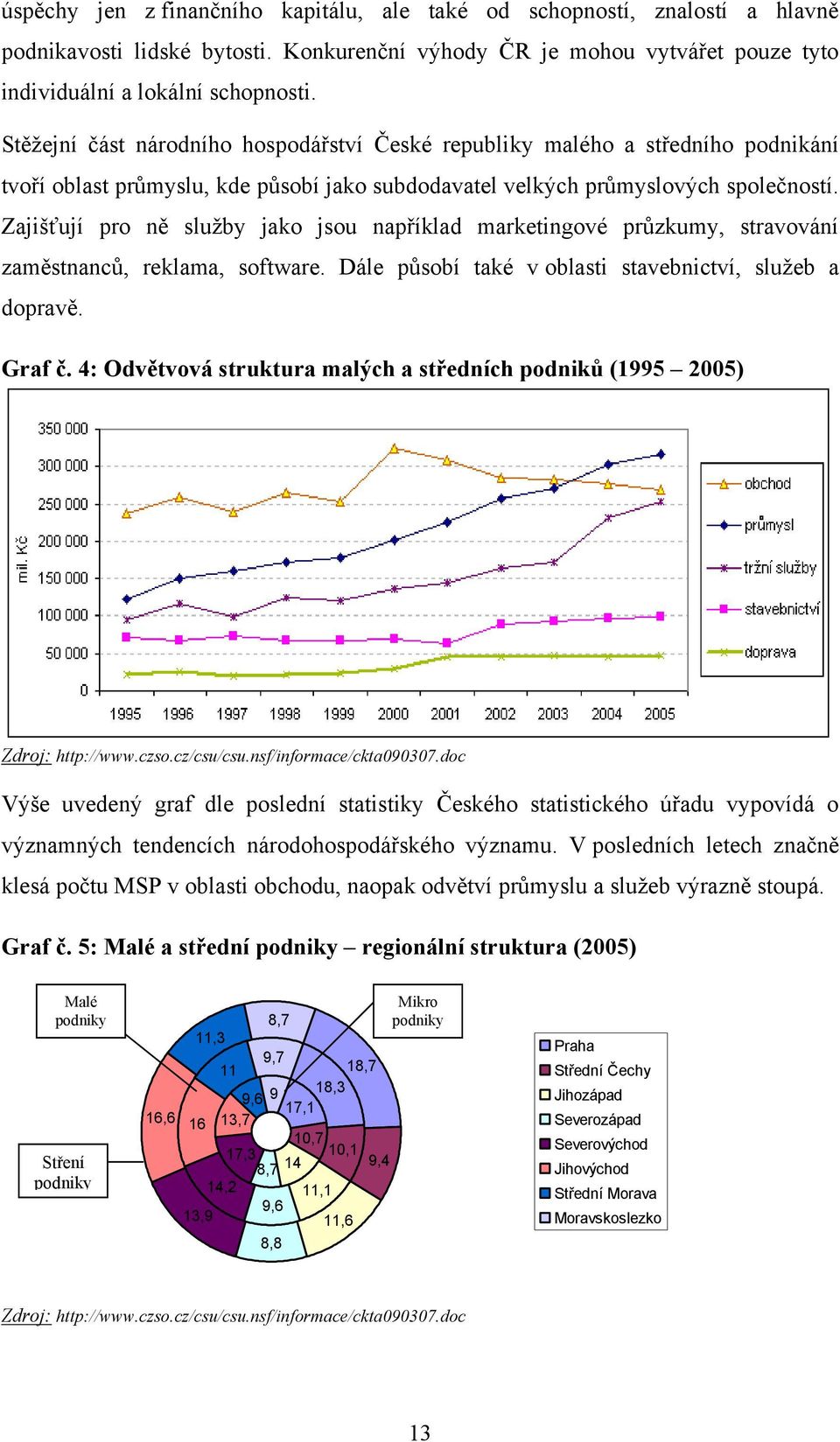 Zajišťují pro ně sluţby jako jsou například marketingové průzkumy, stravování zaměstnanců, reklama, software. Dále působí také v oblasti stavebnictví, sluţeb a dopravě. Graf č.