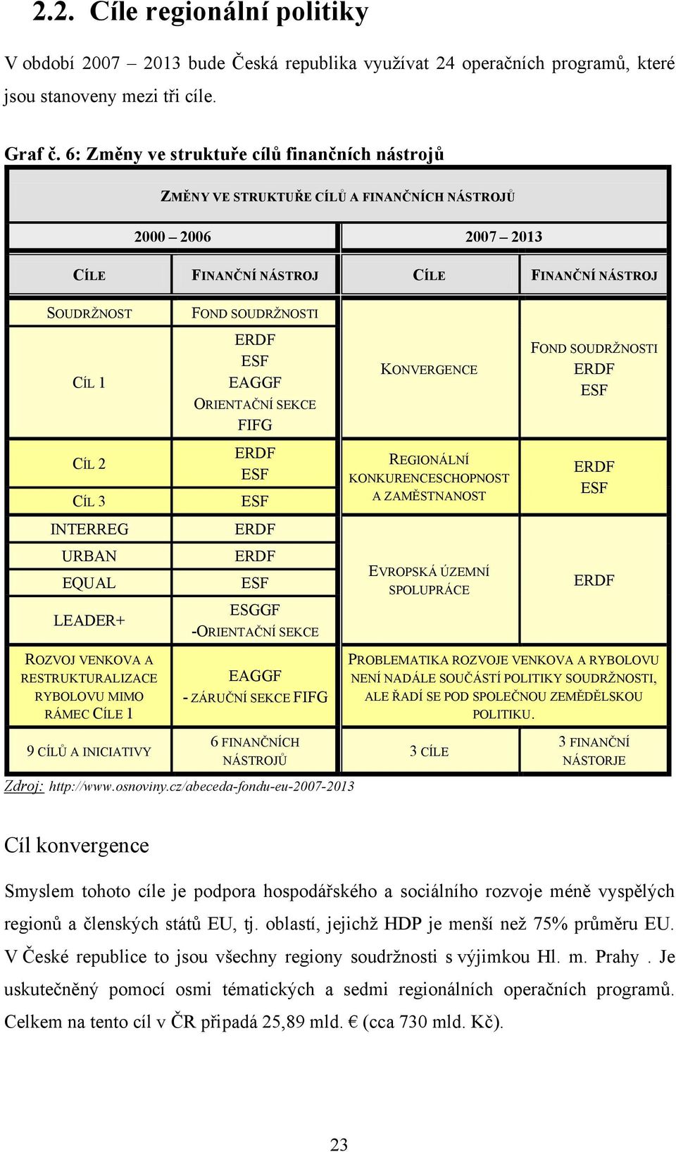 EAGGF ORIENTAČNÍ SEKCE FIFG KONVERGENCE FOND SOUDRŢNOSTI ERDF ESF CÍL 2 CÍL 3 ERDF ESF ESF REGIONÁLNÍ KONKURENCESCHOPNOST A ZAMĚSTNANOST ERDF ESF INTERREG ERDF URBAN EQUAL LEADER+ ERDF ESF ESGGF