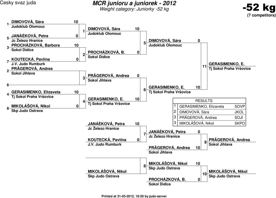 Sokol Dìdice Sokol Jihlava GERASIMENKO, E. JANÁÈKOVÁ, Petra KOUTECKÁ, Pavlína J.V. Judo Rumburk DIMOVOVÁ, Sára Judoklub Olomouc GERASIMENKO, E.