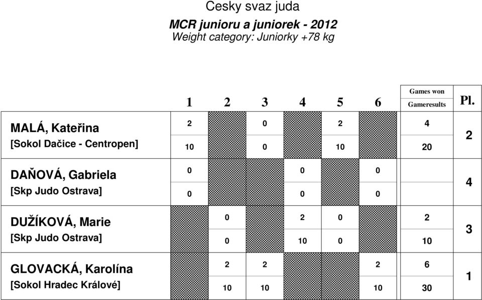 Gabriela [Skp Judo Ostrava] DUŽÍKOVÁ, Marie [Skp