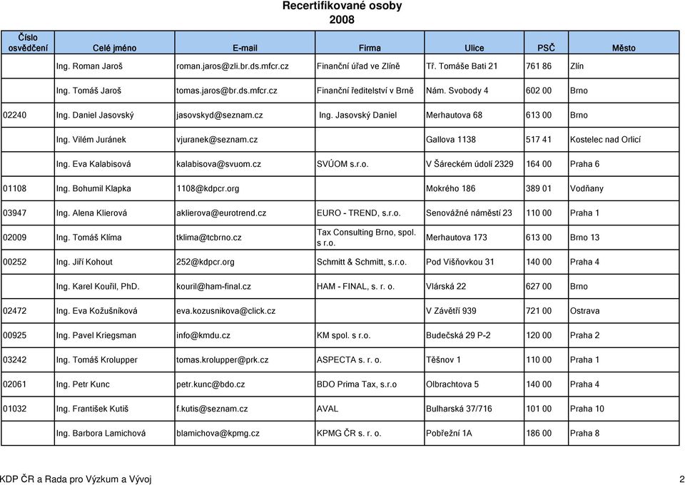 Eva Kalabisová kalabisova@svuom.cz SVÚOM s.r.o. V Šáreckém údolí 2329 164 00 Praha 6 01108 Ing. Bohumil Klapka 1108@kdpcr.org Mokrého 186 389 01 Vodňany 03947 Ing. Alena Klierová aklierova@eurotrend.