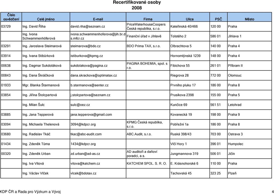 Dagmar Sukdoláková sukdolakova@pagina.cz PAGINA BOHEMIA, spol. s r.o. Fibichova 55 261 01 Příbram II 00843 Ing. Dana Škráčková dana.skrackova@optimatax.cz Riegrova 28 772 00 Olomouc 01933 Mgr.