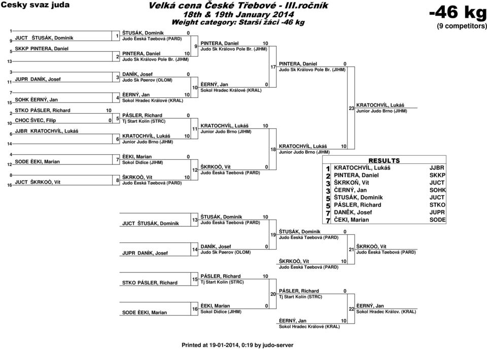 Dìdice (JIHM) ŠKRKOÒ, Vít JUCT ŠTUSÁK, Dominik JUPR DANÌK, Josef STKO PÁSLER, Richard SODE ÈEKI, Marian th & th January Weight category: Starší žáci -6 kg 6 PINTERA, Daniel Judo Sk Královo Pole Br.