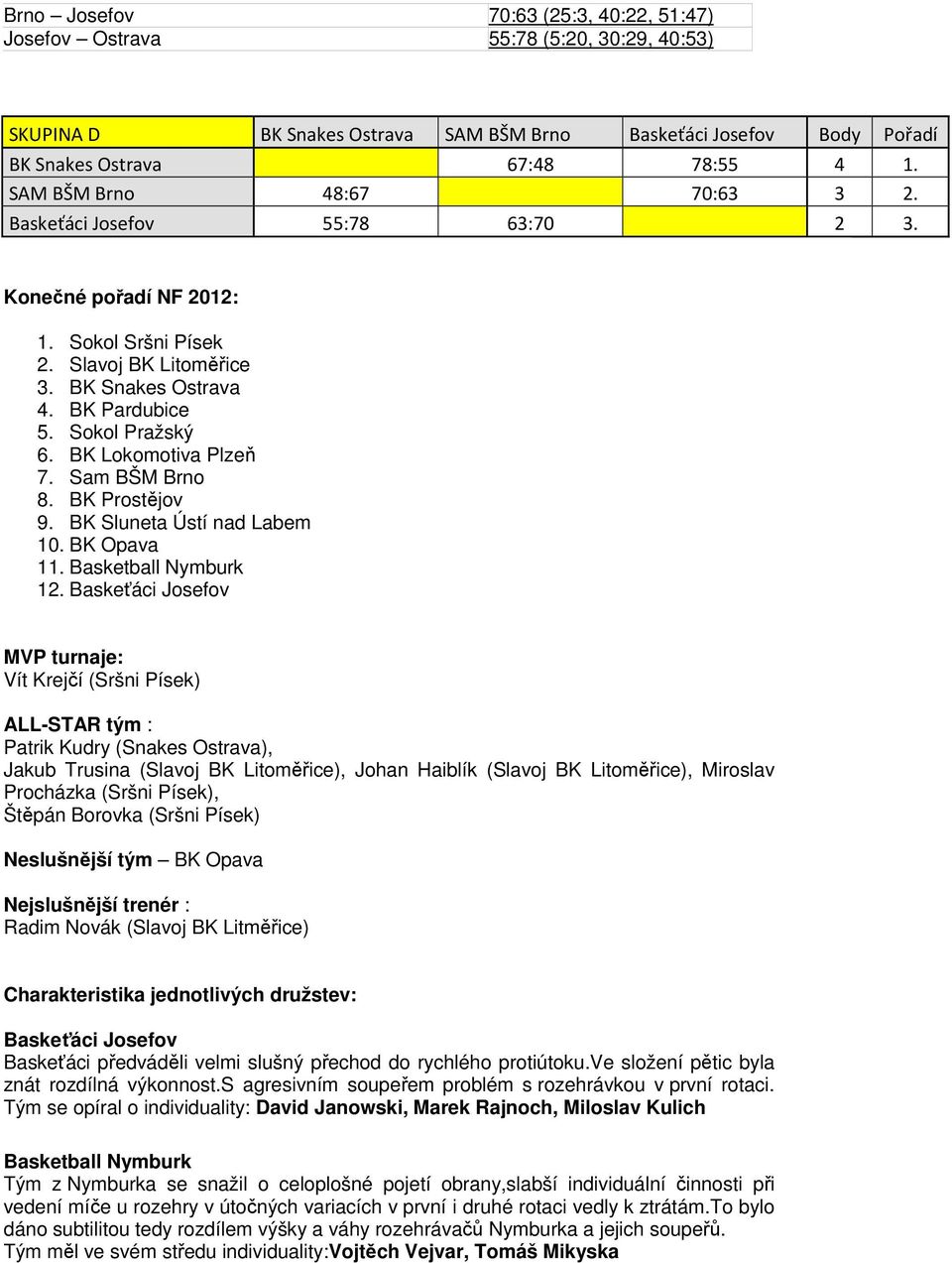 BK Lokomotiva Plzeň 7. Sam BŠM Brno 8. BK Prostějov 9. BK Sluneta Ústí nad Labem 10. BK Opava 11. Basketball Nymburk 12.