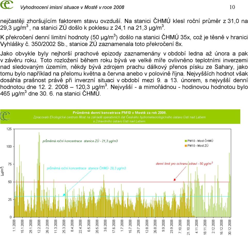 K překročení denní limitní hodnoty (50 μg/m 3 ) došlo na stanici ČHMÚ 35x, což je těsně v hranici Vyhlášky č. 350/2002 Sb., stanice ZÚ zaznamenala toto překročení 8x.