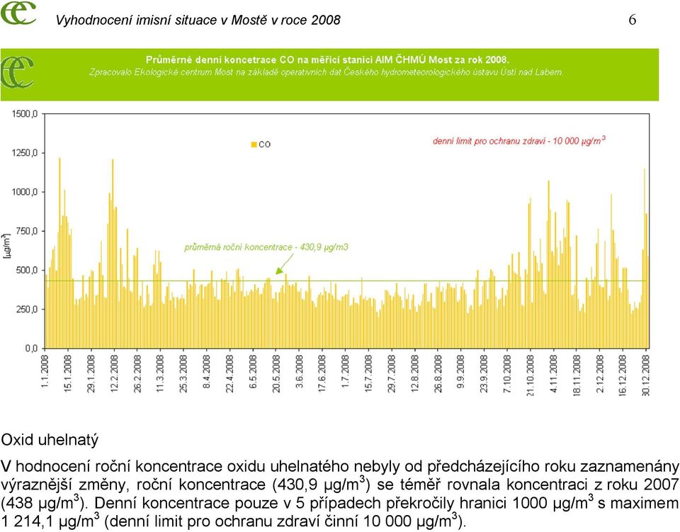 3 ) se téměř rovnala koncentraci z roku 2007 (438 μg/m 3 ).